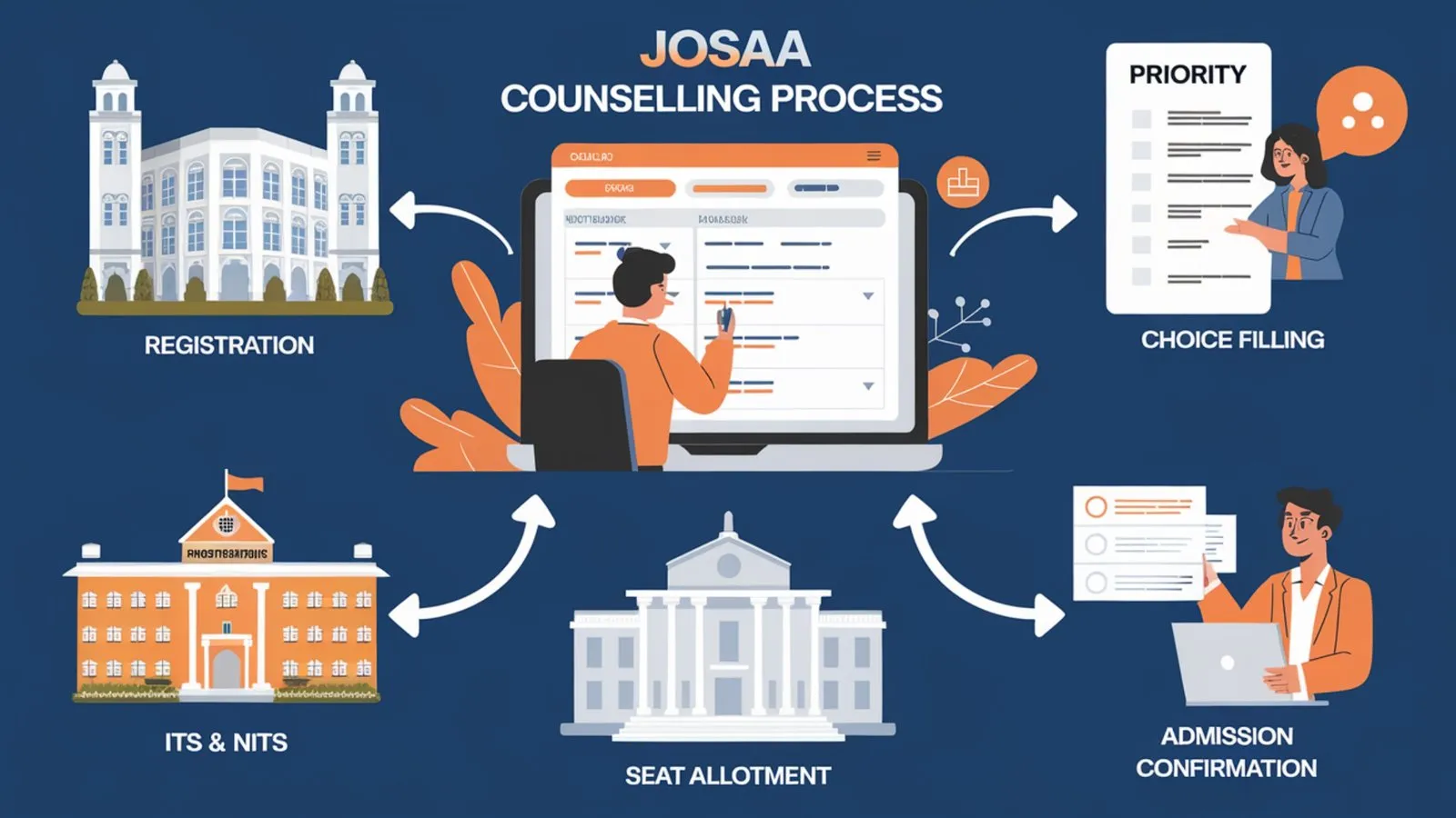 JOSAA Counselling: 7 Essential Steps to Navigate the Process Successfully
